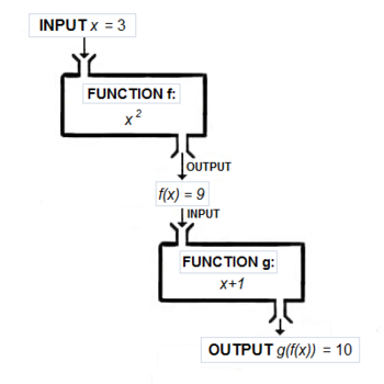 Function composition
